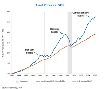 asset-prices-vs-gdp