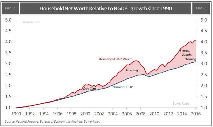 sandene-household-networth-bubble